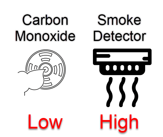 best location for carbon monoxide detector